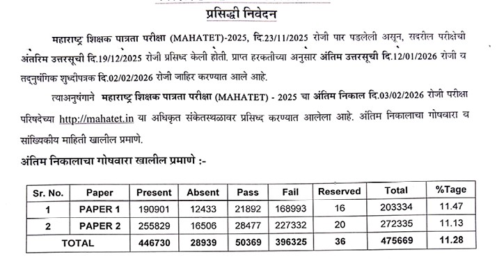 mahatet exam result 2025